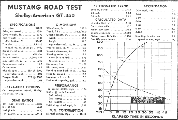 Shelby Mustang GT-350 Road test data